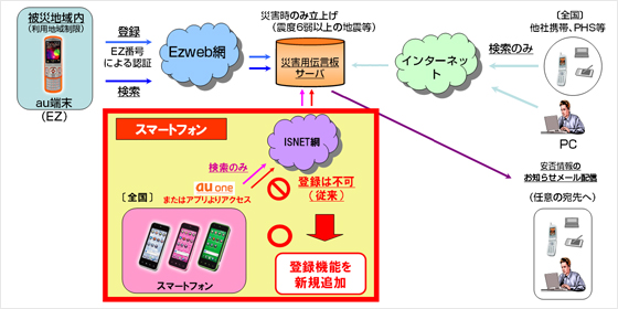スマートフォンの災害用伝言板のサービス対応 (イメージ)